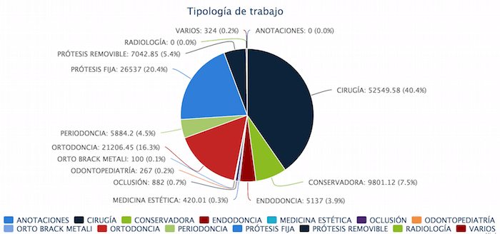 Gráficas en gestión de clínicas Gráficas analíticas en programas para clínicas